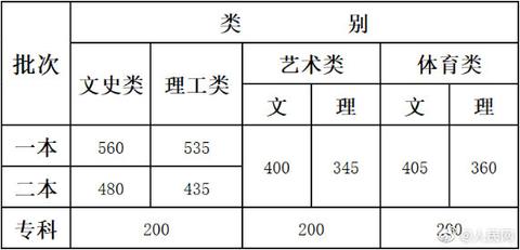 云南2019年高考錄取分?jǐn)?shù)線公布！一本線文科560分 理科535分